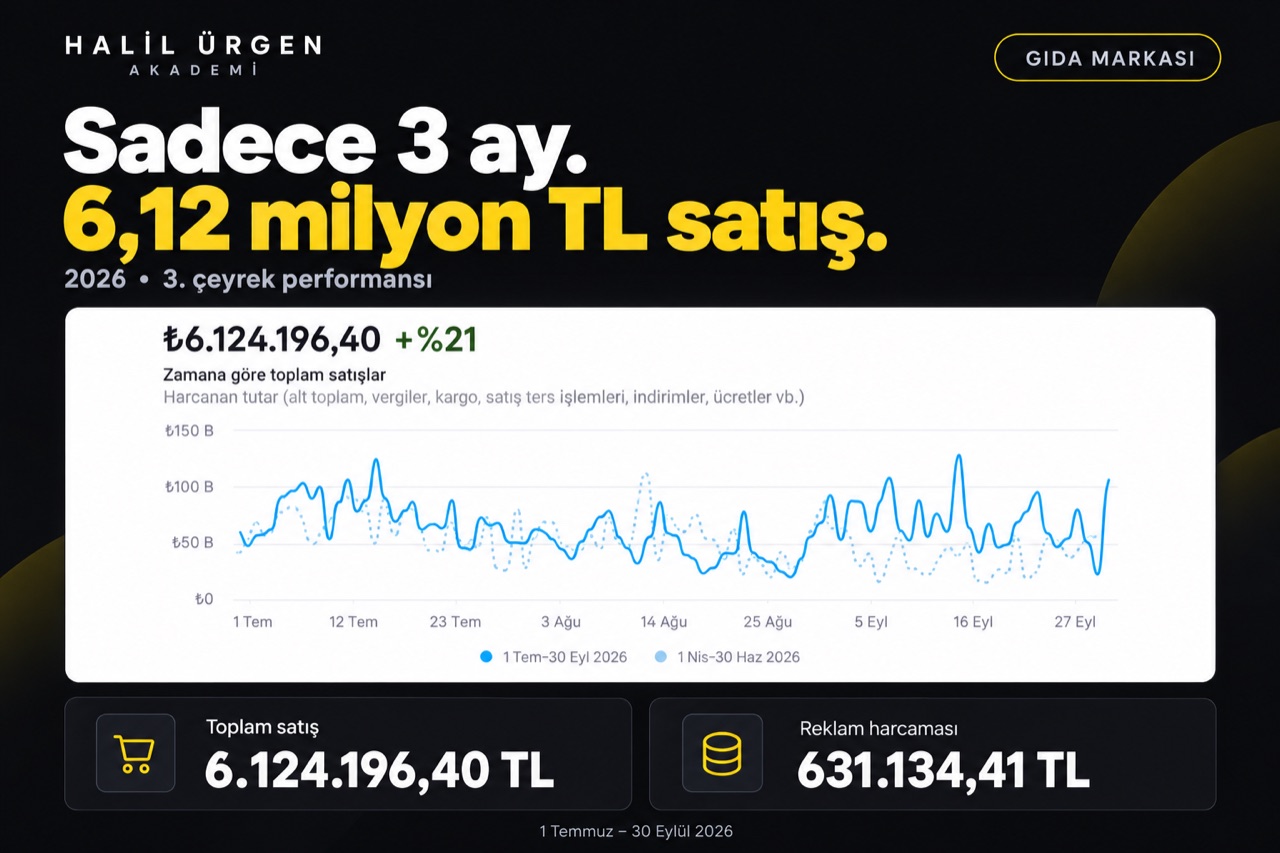 Gıda markası: 3 ayda 6,12 milyon TL satış, zamana göre satış grafiği