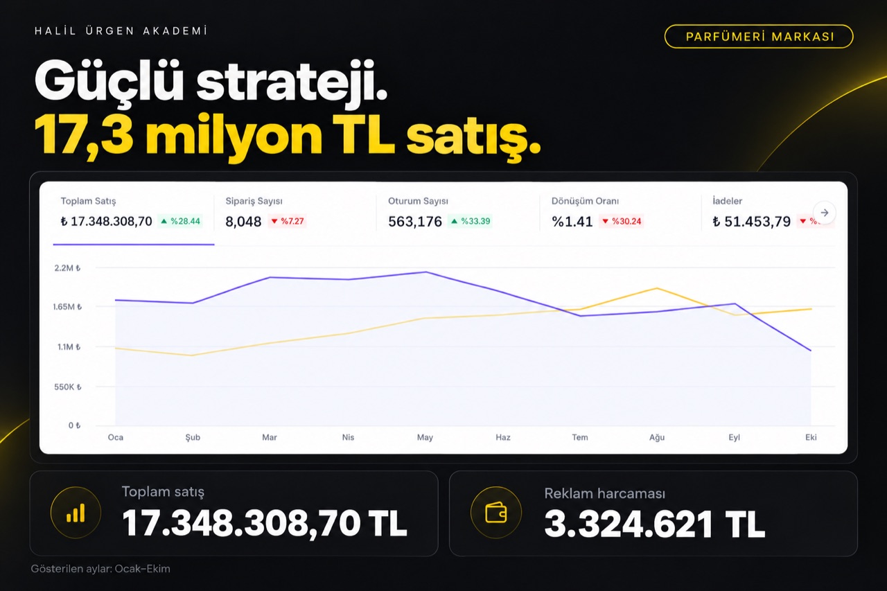 Parfümeri markası: 17,3 milyon TL satış, Ocak-Ekim satış grafiği