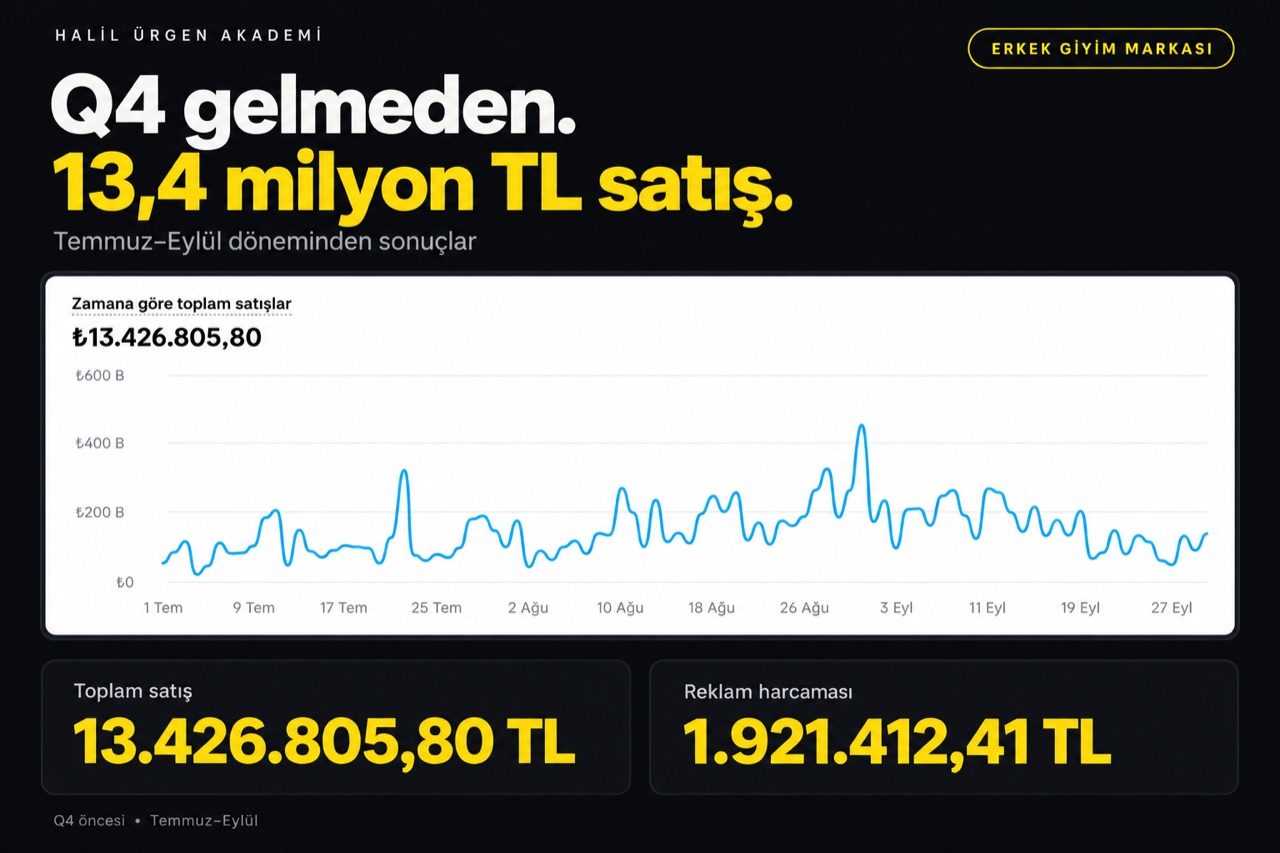Erkek giyim markası: Q4 öncesi 13,4 milyon TL satış, Temmuz-Eylül grafiği