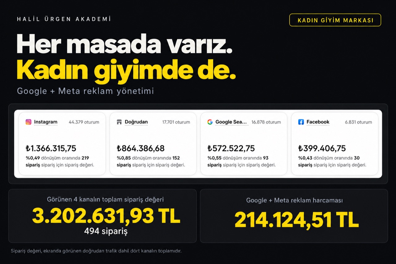 Kadın giyim markası: Google ve Meta reklam yönetimiyle dört kanalda sipariş değeri